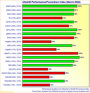 Graphics Card UltraHD Performance/Powerdraw Index (March 2020)